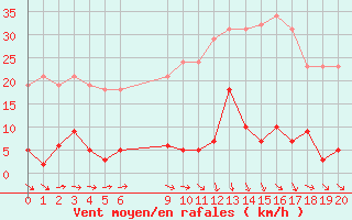 Courbe de la force du vent pour Agde (34)