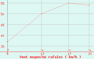 Courbe de la force du vent pour le bateau 2AKI4