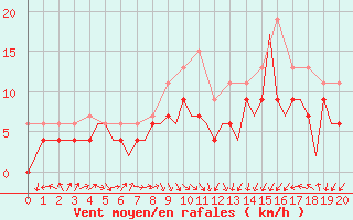 Courbe de la force du vent pour Kinloss