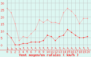 Courbe de la force du vent pour Les Pennes-Mirabeau (13)