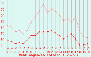 Courbe de la force du vent pour Carlsfeld