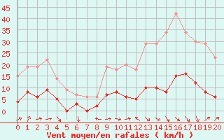 Courbe de la force du vent pour Prades-le-Lez (34)