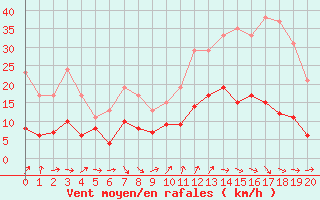 Courbe de la force du vent pour Saint-Jean-de-Minervois (34)