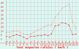 Courbe de la force du vent pour Metz (57)