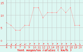 Courbe de la force du vent pour Aviano