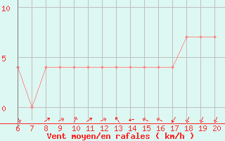 Courbe de la force du vent pour Tuzla