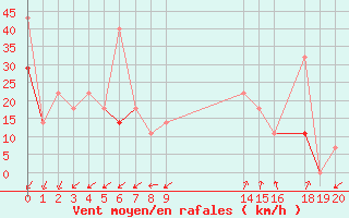 Courbe de la force du vent pour Stromtangen Fyr