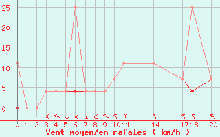 Courbe de la force du vent pour Stryn