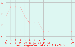 Courbe de la force du vent pour Livno