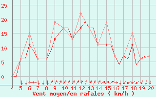 Courbe de la force du vent pour Chrysoupoli Airport