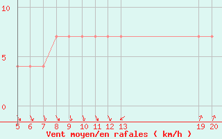 Courbe de la force du vent pour Gradacac