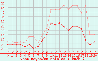 Courbe de la force du vent pour Zermatt