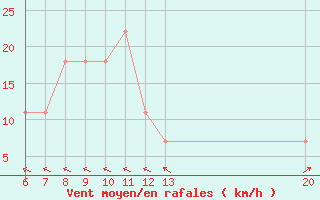 Courbe de la force du vent pour Gradacac