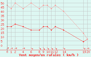 Courbe de la force du vent pour Sint Katelijne-waver (Be)