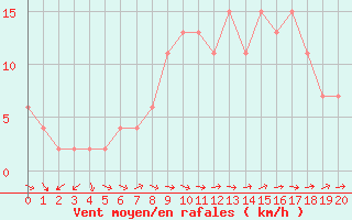 Courbe de la force du vent pour Ponferrada