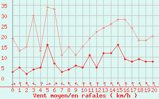 Courbe de la force du vent pour Coulans (25)