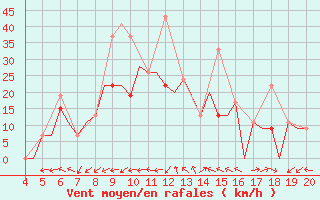Courbe de la force du vent pour Chrysoupoli Airport
