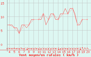 Courbe de la force du vent pour Dortmund / Wickede