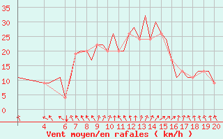 Courbe de la force du vent pour Kassel / Calden