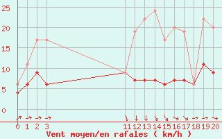 Courbe de la force du vent pour Brive-Laroche (19)
