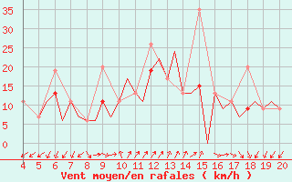 Courbe de la force du vent pour Chrysoupoli Airport