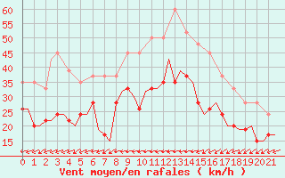 Courbe de la force du vent pour Aalborg