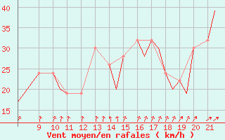 Courbe de la force du vent pour Svartnes