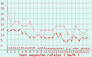 Courbe de la force du vent pour Beauvechain (Be)