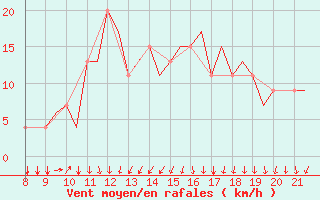 Courbe de la force du vent pour Kerry Airport