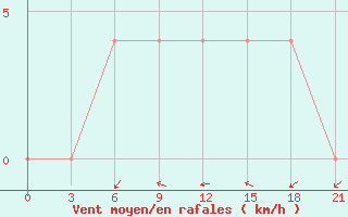 Courbe de la force du vent pour Tihoreck