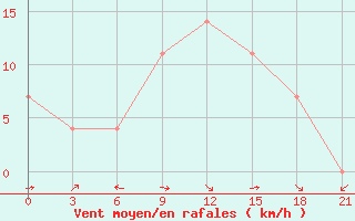 Courbe de la force du vent pour Kolka