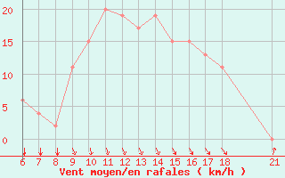 Courbe de la force du vent pour Sde-Haifa Haifa