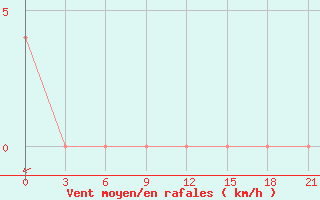 Courbe de la force du vent pour Petrokrepost