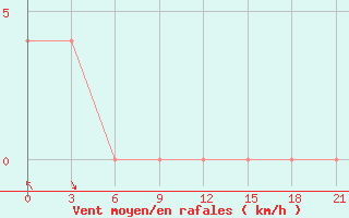 Courbe de la force du vent pour Ivdel