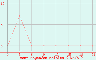 Courbe de la force du vent pour Novyj Ushtogan