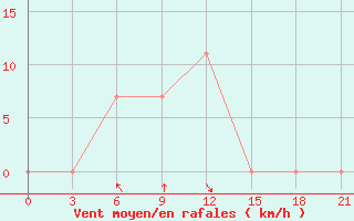 Courbe de la force du vent pour Sarande