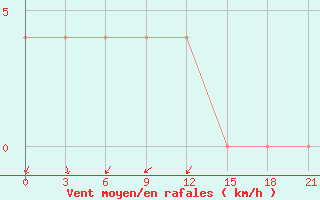 Courbe de la force du vent pour Vokhma