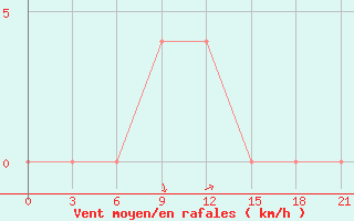 Courbe de la force du vent pour Polock