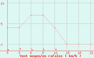 Courbe de la force du vent pour Velizh