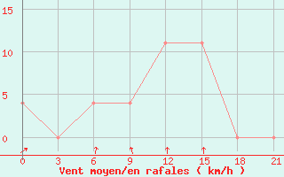 Courbe de la force du vent pour Nikolaevskoe