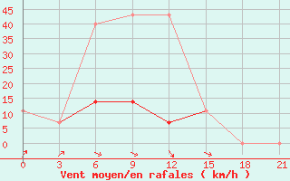 Courbe de la force du vent pour Buj