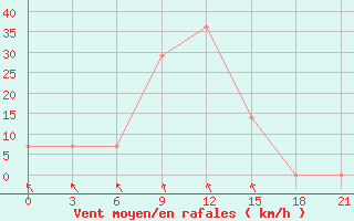 Courbe de la force du vent pour Novyj Ushtogan