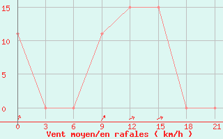 Courbe de la force du vent pour H-5