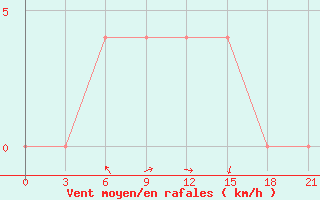 Courbe de la force du vent pour Tihoreck