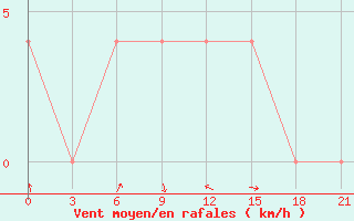 Courbe de la force du vent pour Motokhovo