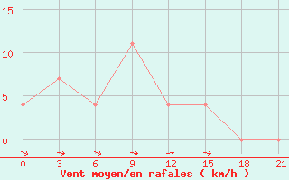 Courbe de la force du vent pour Uman