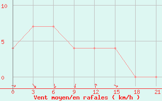 Courbe de la force du vent pour Verhotur