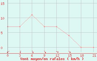 Courbe de la force du vent pour Izma