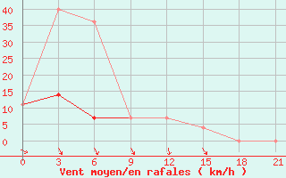 Courbe de la force du vent pour Jarensk