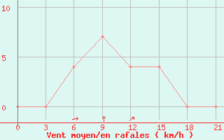 Courbe de la force du vent pour Zhytomyr